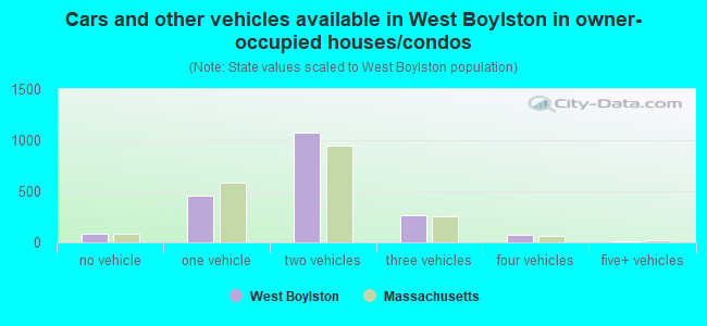 Cars and other vehicles available in West Boylston in owner-occupied houses/condos