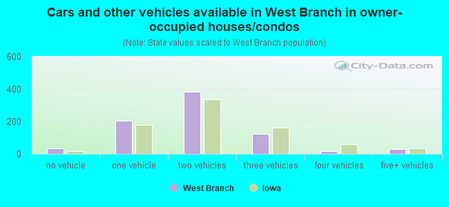 Cars and other vehicles available in West Branch in owner-occupied houses/condos