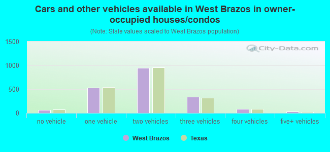 Cars and other vehicles available in West Brazos in owner-occupied houses/condos