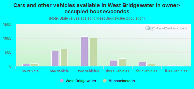 Cars and other vehicles available in West Bridgewater in owner-occupied houses/condos