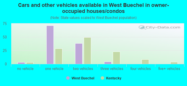 Cars and other vehicles available in West Buechel in owner-occupied houses/condos