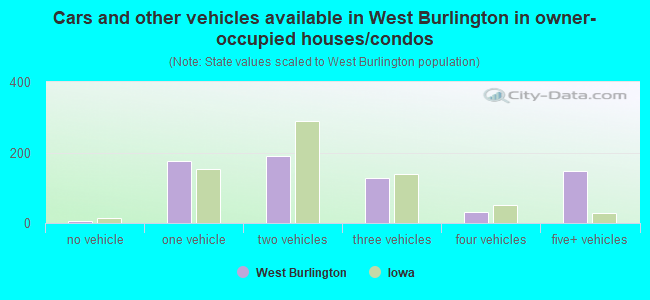 Cars and other vehicles available in West Burlington in owner-occupied houses/condos
