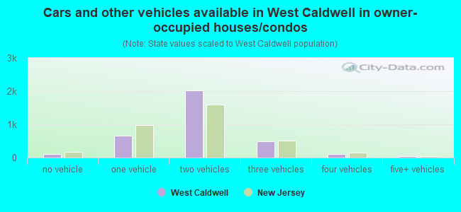 Cars and other vehicles available in West Caldwell in owner-occupied houses/condos