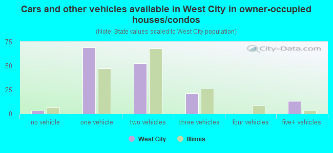 Cars and other vehicles available in West City in owner-occupied houses/condos