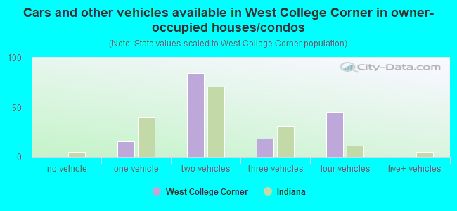 Cars and other vehicles available in West College Corner in owner-occupied houses/condos