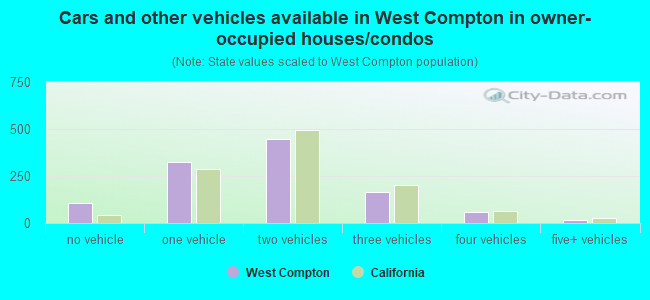 Cars and other vehicles available in West Compton in owner-occupied houses/condos