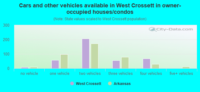 Cars and other vehicles available in West Crossett in owner-occupied houses/condos