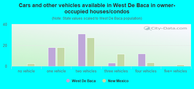 Cars and other vehicles available in West De Baca in owner-occupied houses/condos