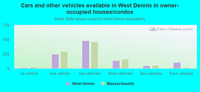 Cars and other vehicles available in West Dennis in owner-occupied houses/condos