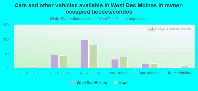 Cars and other vehicles available in West Des Moines in owner-occupied houses/condos