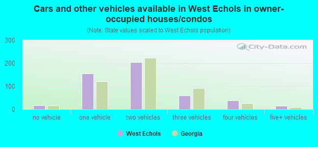 Cars and other vehicles available in West Echols in owner-occupied houses/condos