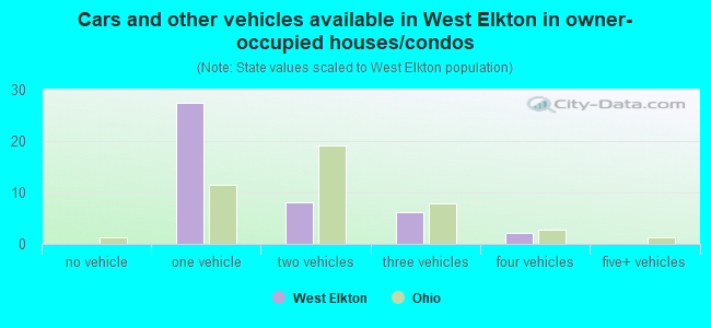 Cars and other vehicles available in West Elkton in owner-occupied houses/condos