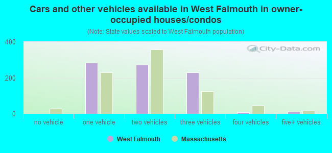 Cars and other vehicles available in West Falmouth in owner-occupied houses/condos