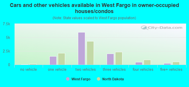 Cars and other vehicles available in West Fargo in owner-occupied houses/condos