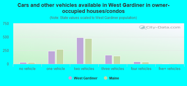 Cars and other vehicles available in West Gardiner in owner-occupied houses/condos