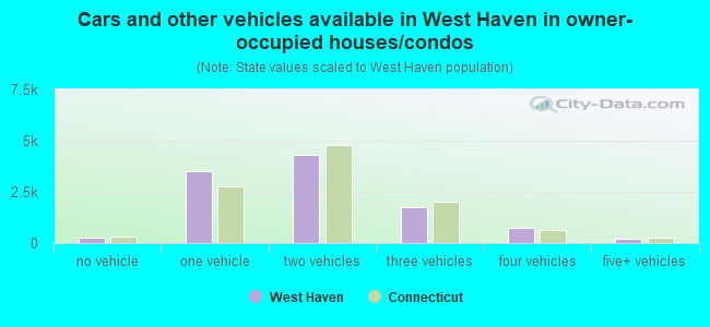 Cars and other vehicles available in West Haven in owner-occupied houses/condos
