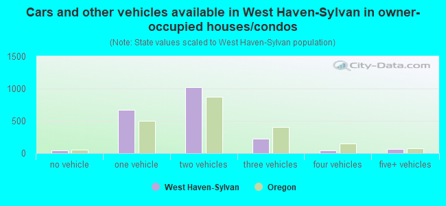 Cars and other vehicles available in West Haven-Sylvan in owner-occupied houses/condos
