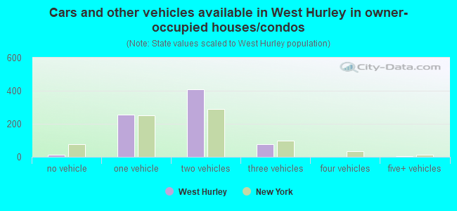 Cars and other vehicles available in West Hurley in owner-occupied houses/condos