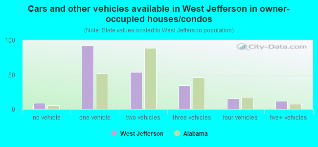 Cars and other vehicles available in West Jefferson in owner-occupied houses/condos