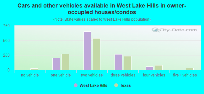 Cars and other vehicles available in West Lake Hills in owner-occupied houses/condos