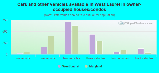 Cars and other vehicles available in West Laurel in owner-occupied houses/condos