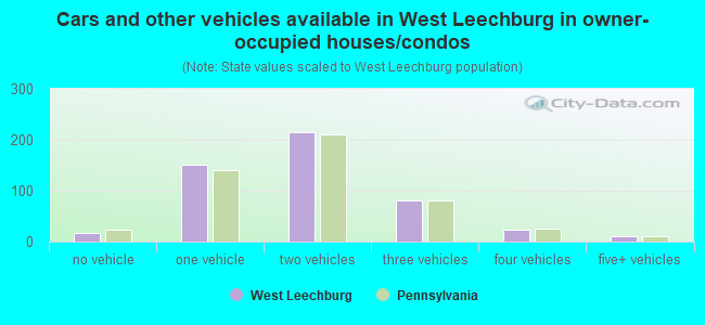 Cars and other vehicles available in West Leechburg in owner-occupied houses/condos