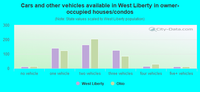 Cars and other vehicles available in West Liberty in owner-occupied houses/condos