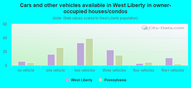 Cars and other vehicles available in West Liberty in owner-occupied houses/condos