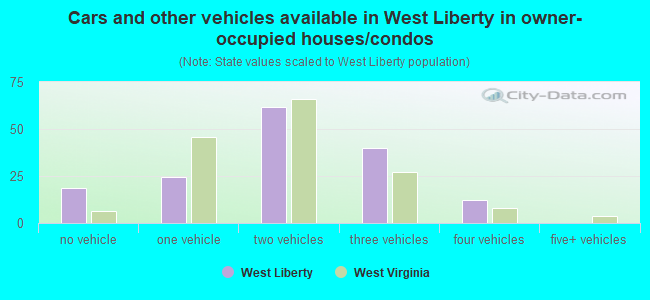 Cars and other vehicles available in West Liberty in owner-occupied houses/condos