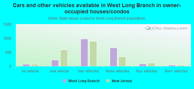 Cars and other vehicles available in West Long Branch in owner-occupied houses/condos