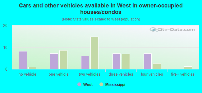 Cars and other vehicles available in West in owner-occupied houses/condos
