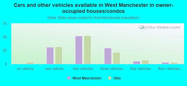Cars and other vehicles available in West Manchester in owner-occupied houses/condos