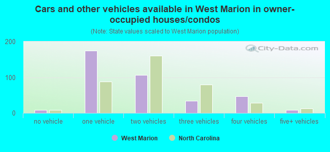 Cars and other vehicles available in West Marion in owner-occupied houses/condos
