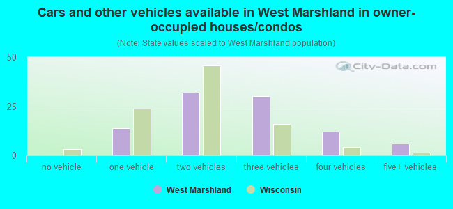 Cars and other vehicles available in West Marshland in owner-occupied houses/condos