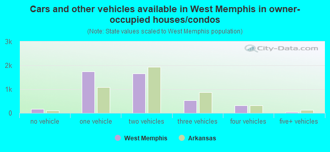 Cars and other vehicles available in West Memphis in owner-occupied houses/condos