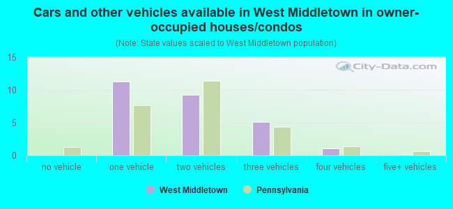 Cars and other vehicles available in West Middletown in owner-occupied houses/condos