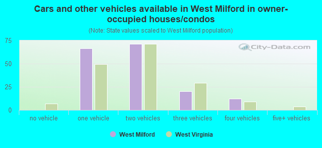 Cars and other vehicles available in West Milford in owner-occupied houses/condos
