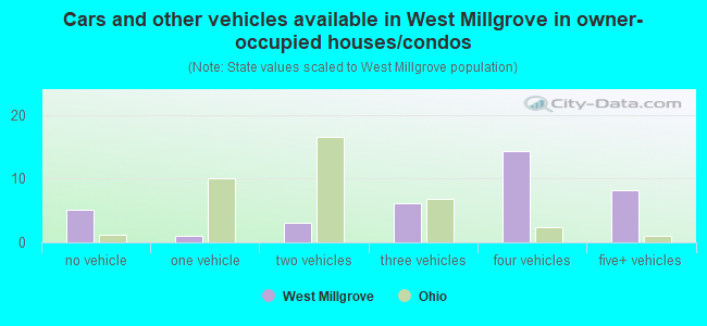 Cars and other vehicles available in West Millgrove in owner-occupied houses/condos