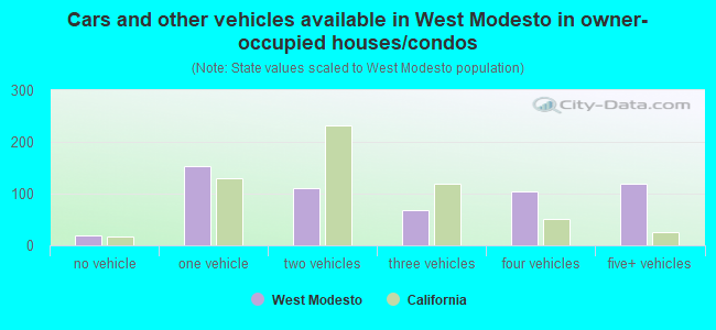 Cars and other vehicles available in West Modesto in owner-occupied houses/condos