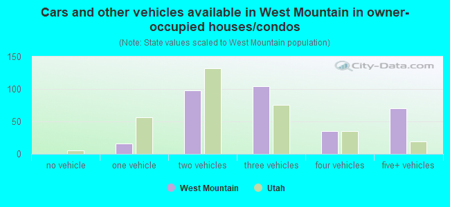 Cars and other vehicles available in West Mountain in owner-occupied houses/condos