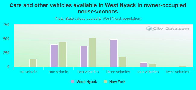 Cars and other vehicles available in West Nyack in owner-occupied houses/condos