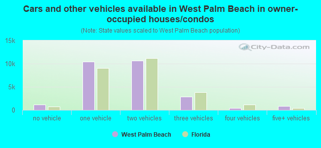Cars and other vehicles available in West Palm Beach in owner-occupied houses/condos