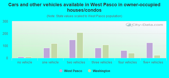 Cars and other vehicles available in West Pasco in owner-occupied houses/condos
