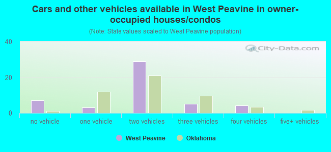 Cars and other vehicles available in West Peavine in owner-occupied houses/condos