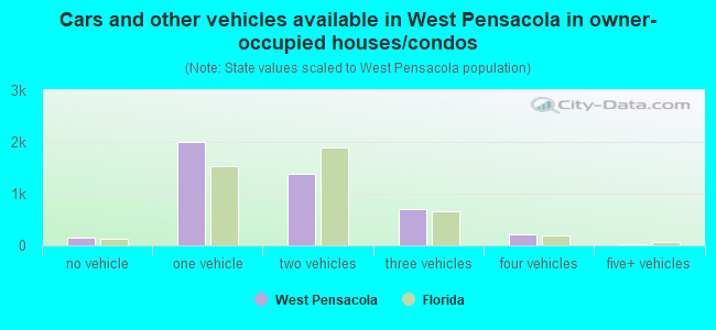 Cars and other vehicles available in West Pensacola in owner-occupied houses/condos