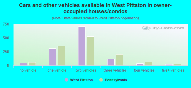 Cars and other vehicles available in West Pittston in owner-occupied houses/condos