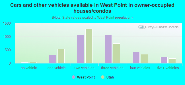 Cars and other vehicles available in West Point in owner-occupied houses/condos