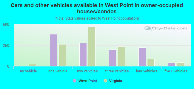 Cars and other vehicles available in West Point in owner-occupied houses/condos