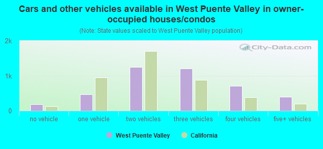 Cars and other vehicles available in West Puente Valley in owner-occupied houses/condos