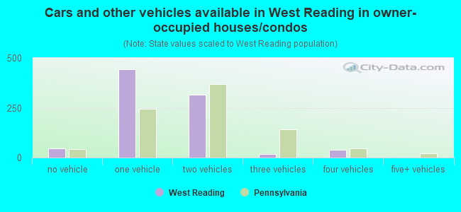 Cars and other vehicles available in West Reading in owner-occupied houses/condos